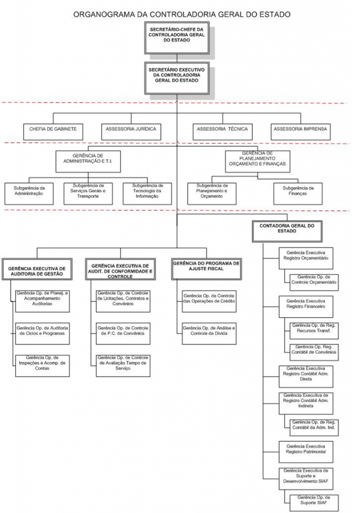 Organograma