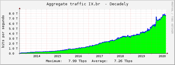 Gráfico do IX.br mostra o crescimento do tráfego de dados na Internet no Brasil em uma década