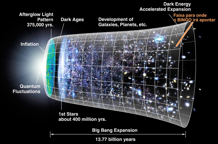 Diagrama esquemático da história do universo: BINGO irá focar em período mais recente do Universo