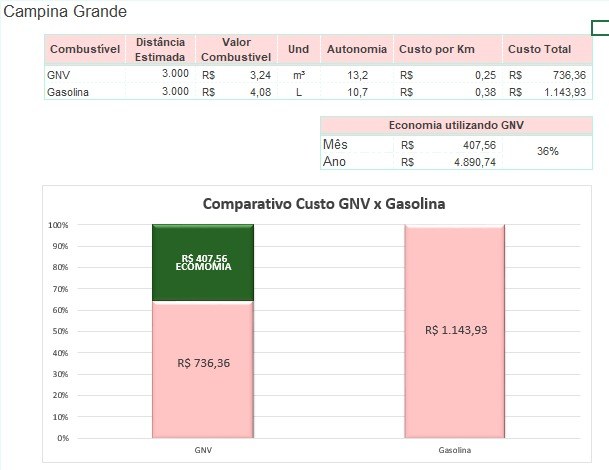 Após redução da PBGÁS, preço do GNV baixou para R$ 2,99 nos postos